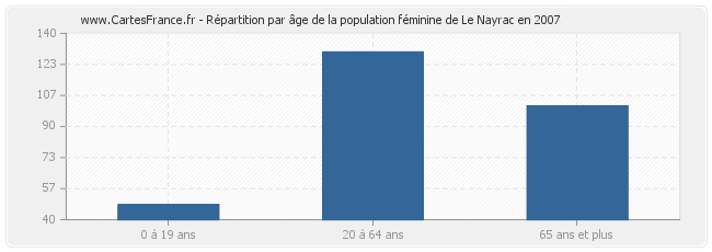 Répartition par âge de la population féminine de Le Nayrac en 2007